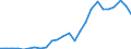 Flow: Exports / Measure: Values / Partner Country: World / Reporting Country: Slovakia