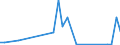 Flow: Exports / Measure: Values / Partner Country: Indonesia / Reporting Country: Australia