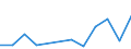 Flow: Exports / Measure: Values / Partner Country: World / Reporting Country: Luxembourg