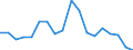 Flow: Exports / Measure: Values / Partner Country: World / Reporting Country: Slovenia