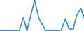 Flow: Exports / Measure: Values / Partner Country: World / Reporting Country: Spain