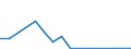 Flow: Exports / Measure: Values / Partner Country: Belgium, Luxembourg / Reporting Country: United Kingdom