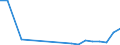 Flow: Exports / Measure: Values / Partner Country: World / Reporting Country: Lithuania