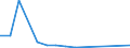 Flow: Exports / Measure: Values / Partner Country: World / Reporting Country: Slovakia