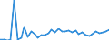 Flow: Exports / Measure: Values / Partner Country: World / Reporting Country: Japan