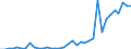 Flow: Exports / Measure: Values / Partner Country: World / Reporting Country: New Zealand