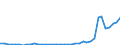 Flow: Exports / Measure: Values / Partner Country: World / Reporting Country: Portugal