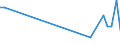 Flow: Exports / Measure: Values / Partner Country: Canada / Reporting Country: Turkey