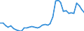 Handelsstrom: Exporte / Maßeinheit: Werte / Partnerland: World / Meldeland: Spain