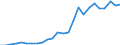 Flow: Exports / Measure: Values / Partner Country: World / Reporting Country: Estonia