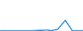 Flow: Exports / Measure: Values / Partner Country: World / Reporting Country: Israel