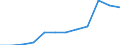 Flow: Exports / Measure: Values / Partner Country: World / Reporting Country: Estonia