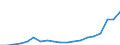 Flow: Exports / Measure: Values / Partner Country: World / Reporting Country: Germany