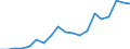 Handelsstrom: Exporte / Maßeinheit: Werte / Partnerland: World / Meldeland: Japan