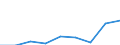 Flow: Exports / Measure: Values / Partner Country: World / Reporting Country: Latvia