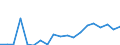 Flow: Exports / Measure: Values / Partner Country: World / Reporting Country: Portugal