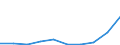 Flow: Exports / Measure: Values / Partner Country: World / Reporting Country: Slovakia