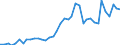 Handelsstrom: Exporte / Maßeinheit: Werte / Partnerland: World / Meldeland: Denmark