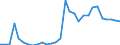 Flow: Exports / Measure: Values / Partner Country: World / Reporting Country: Lithuania