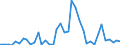 Flow: Exports / Measure: Values / Partner Country: World / Reporting Country: Greece