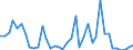 Flow: Exports / Measure: Values / Partner Country: World / Reporting Country: Ireland