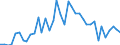 Flow: Exports / Measure: Values / Partner Country: World / Reporting Country: Portugal