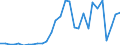 Flow: Exports / Measure: Values / Partner Country: World / Reporting Country: Lithuania