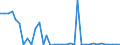 Flow: Exports / Measure: Values / Partner Country: World / Reporting Country: New Zealand