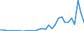 Flow: Exports / Measure: Values / Partner Country: World / Reporting Country: Slovenia