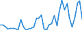 Handelsstrom: Exporte / Maßeinheit: Werte / Partnerland: World / Meldeland: Denmark