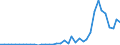 Flow: Exports / Measure: Values / Partner Country: World / Reporting Country: Denmark