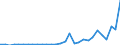 Flow: Exports / Measure: Values / Partner Country: World / Reporting Country: Lithuania