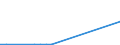 Flow: Exports / Measure: Values / Partner Country: World / Reporting Country: Chile