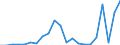 Flow: Exports / Measure: Values / Partner Country: World / Reporting Country: Latvia