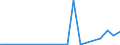 Flow: Exports / Measure: Values / Partner Country: World / Reporting Country: Luxembourg