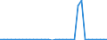 Flow: Exports / Measure: Values / Partner Country: World / Reporting Country: Chile