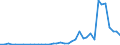 Flow: Exports / Measure: Values / Partner Country: World / Reporting Country: Denmark