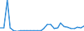 Flow: Exports / Measure: Values / Partner Country: World / Reporting Country: Estonia