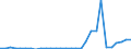 Flow: Exports / Measure: Values / Partner Country: World / Reporting Country: Slovenia