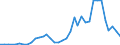 Flow: Exports / Measure: Values / Partner Country: World / Reporting Country: Sweden