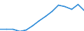 Flow: Exports / Measure: Values / Partner Country: World / Reporting Country: Canada