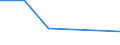 Flow: Exports / Measure: Values / Partner Country: World / Reporting Country: Lithuania