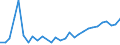 Flow: Exports / Measure: Values / Partner Country: World / Reporting Country: Lithuania