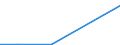 Flow: Exports / Measure: Values / Partner Country: World / Reporting Country: Greece