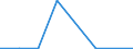 Flow: Exports / Measure: Values / Partner Country: World / Reporting Country: Slovenia