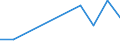 Flow: Exports / Measure: Values / Partner Country: World / Reporting Country: Portugal