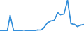 Flow: Exports / Measure: Values / Partner Country: World / Reporting Country: Estonia