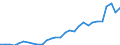 Flow: Exports / Measure: Values / Partner Country: World / Reporting Country: Lithuania