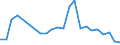 Flow: Exports / Measure: Values / Partner Country: World / Reporting Country: Luxembourg