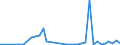 Flow: Exports / Measure: Values / Partner Country: World / Reporting Country: Portugal